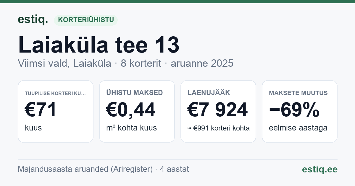 Viimsi vald, Laiaküla, Laiaküla tee 13 korteriühistu: põhinäitajad 2025 — tüüpiline korter €71 kuus
