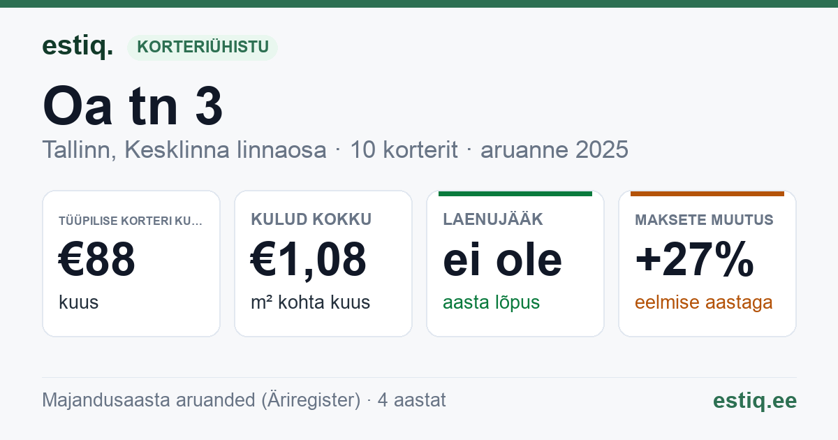 Tallinn, Oa tn 3 korteriühistu: põhinäitajad 2025 — tüüpiline korter €88 kuus
