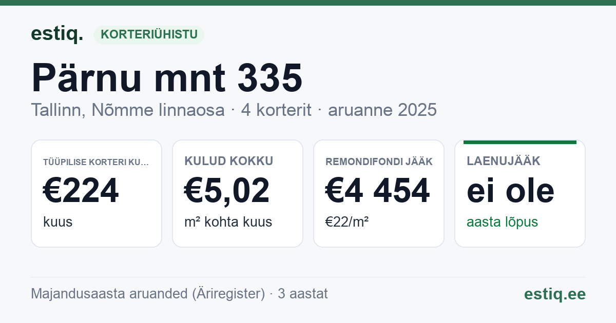 Tallinn, Pärnu mnt 335 korteriühistu: põhinäitajad 2025 — tüüpiline korter €224 kuus