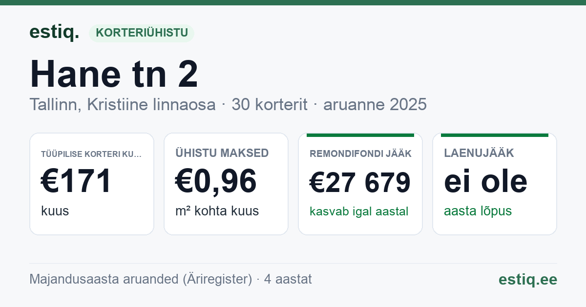 Tallinn, Hane tn 2 // 2a korteriühistu: põhinäitajad 2025 — tüüpiline korter €171 kuus