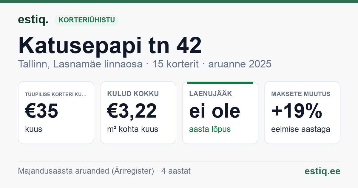 Tallinn, Katusepapi tn 42 korteriühistu: põhinäitajad 2025 — tüüpiline korter €35 kuus
