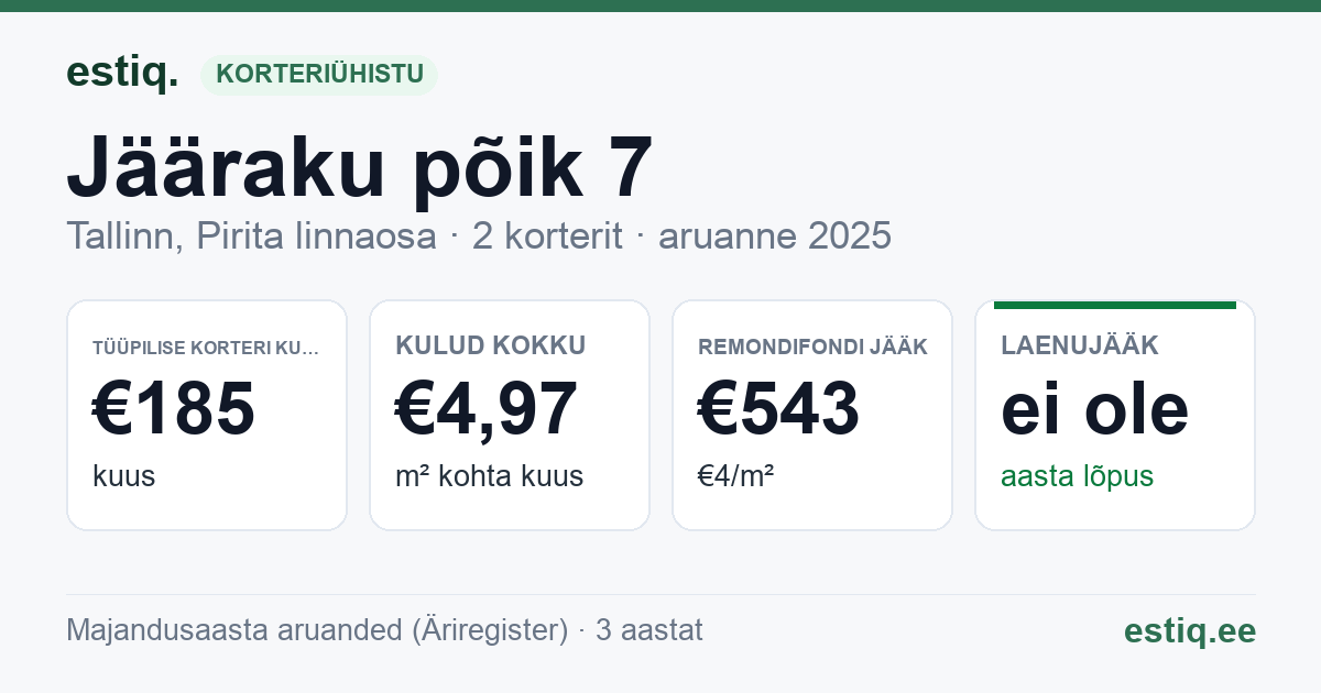 Tallinn, Jääraku põik 7 korteriühistu: põhinäitajad 2025 — tüüpiline korter €185 kuus