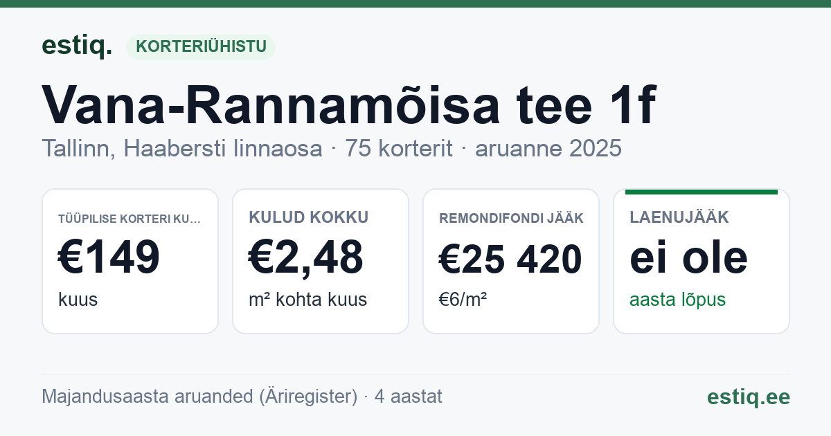 Tallinn, Vana-Rannamõisa tee 1f korteriühistu: põhinäitajad 2025 — tüüpiline korter €149 kuus