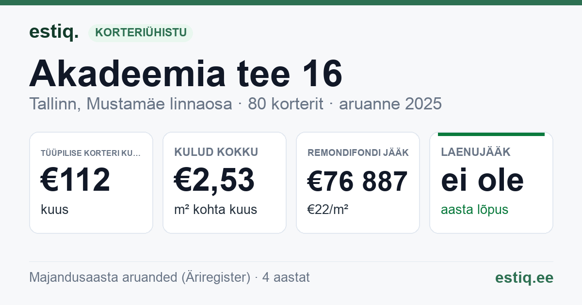 Tallinn, Akadeemia tee 16 korteriühistu: põhinäitajad 2025 — tüüpiline korter €112 kuus
