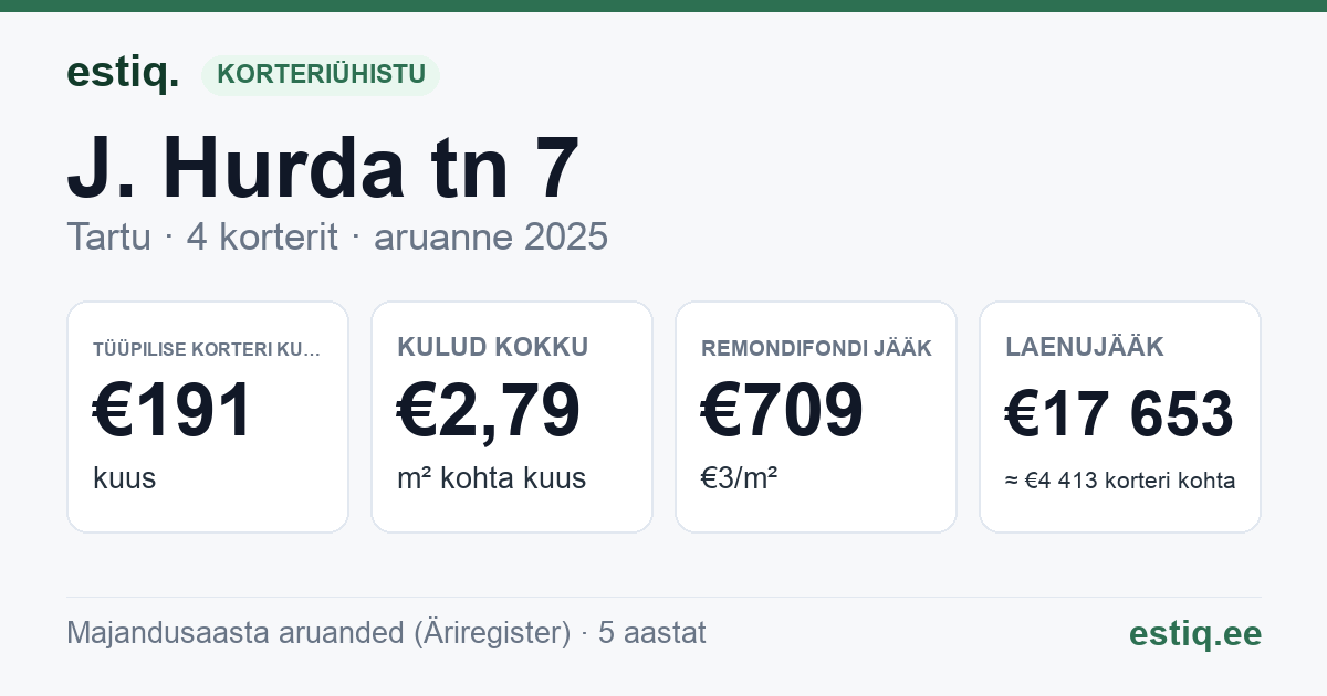 Tartu linn, J. Hurda tn 7 korteriühistu: põhinäitajad 2025 — tüüpiline korter €191 kuus