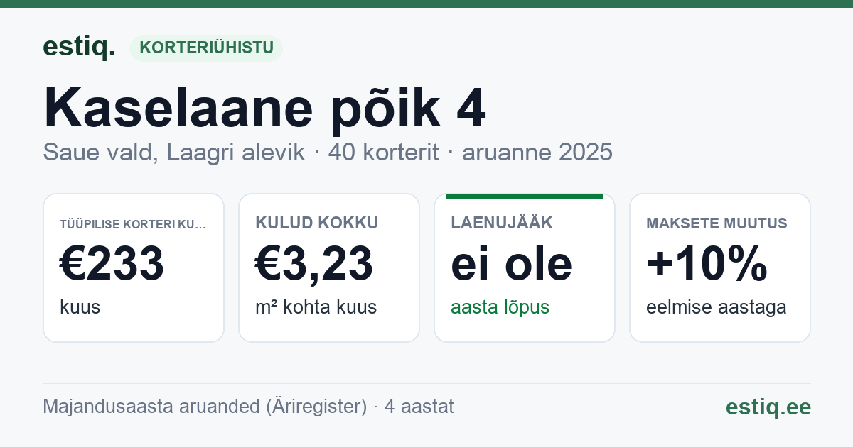 Saue vald, Laagri alevik, Kaselaane põik 4 korteriühistu: põhinäitajad 2025 — tüüpiline korter €233 kuus