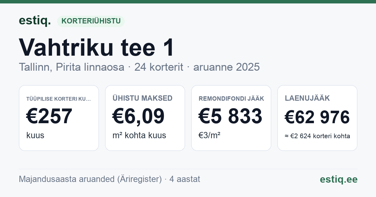 Tallinn, Vahtriku tee 1 korteriühistu: põhinäitajad 2025 — tüüpiline korter €257 kuus