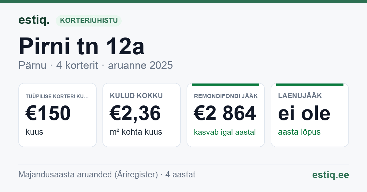 Pärnu linn, Pirni tn 12a korteriühistu: põhinäitajad 2025 — tüüpiline korter €150 kuus