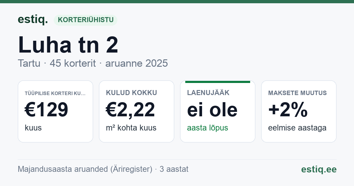 Tartu linn, Luha tn 2 korteriühistu: põhinäitajad 2025 — tüüpiline korter €129 kuus