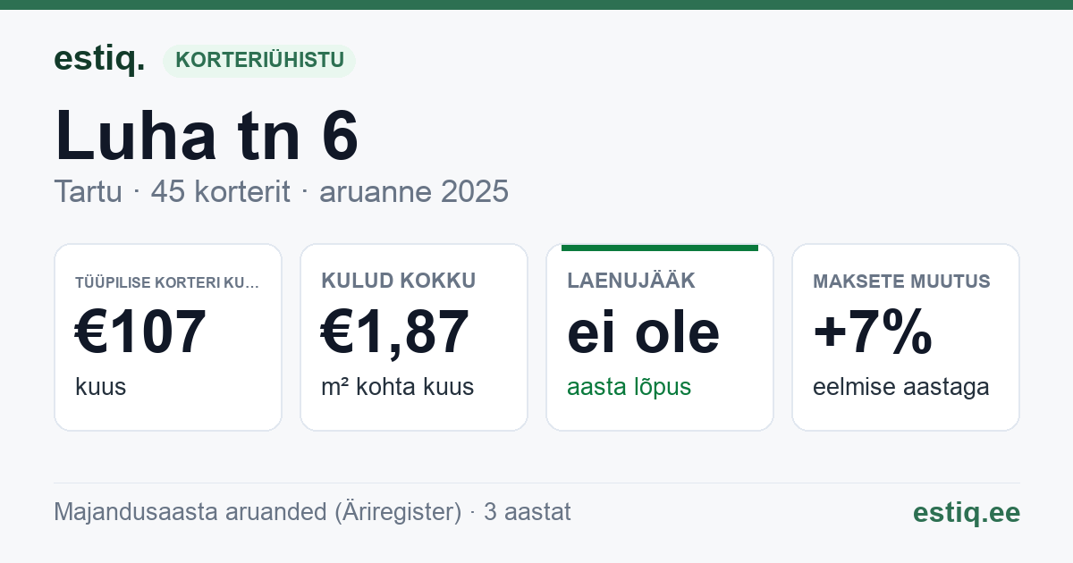 Tartu linn, Luha tn 6 korteriühistu: põhinäitajad 2025 — tüüpiline korter €107 kuus