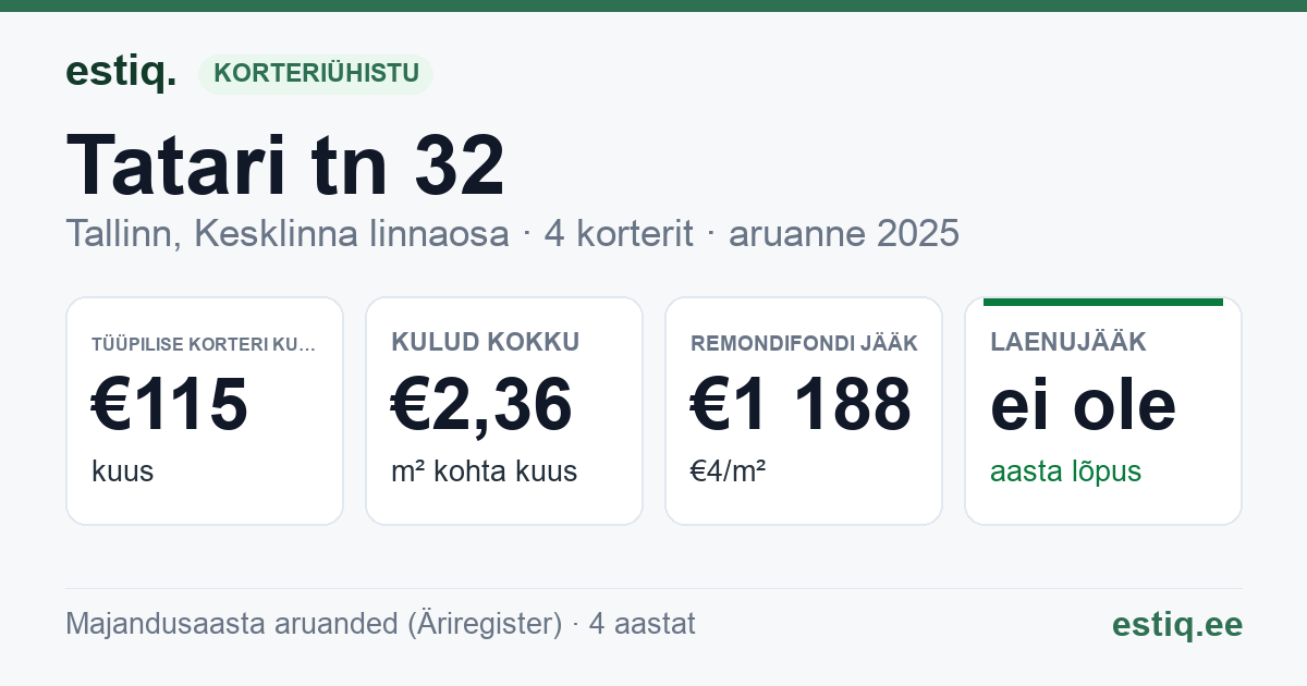 Tallinn, Tatari tn 32 korteriühistu: põhinäitajad 2025 — tüüpiline korter €115 kuus