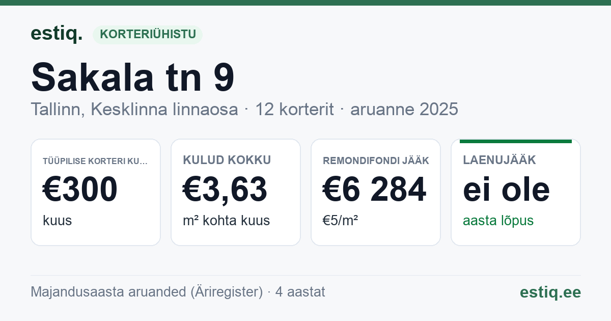 Tallinn, Sakala tn 9 korteriühistu: põhinäitajad 2025 — tüüpiline korter €300 kuus