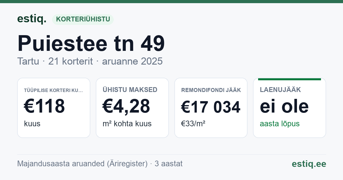 Tartu linn, Puiestee tn 49 korteriühistu: põhinäitajad 2025 — tüüpiline korter €118 kuus