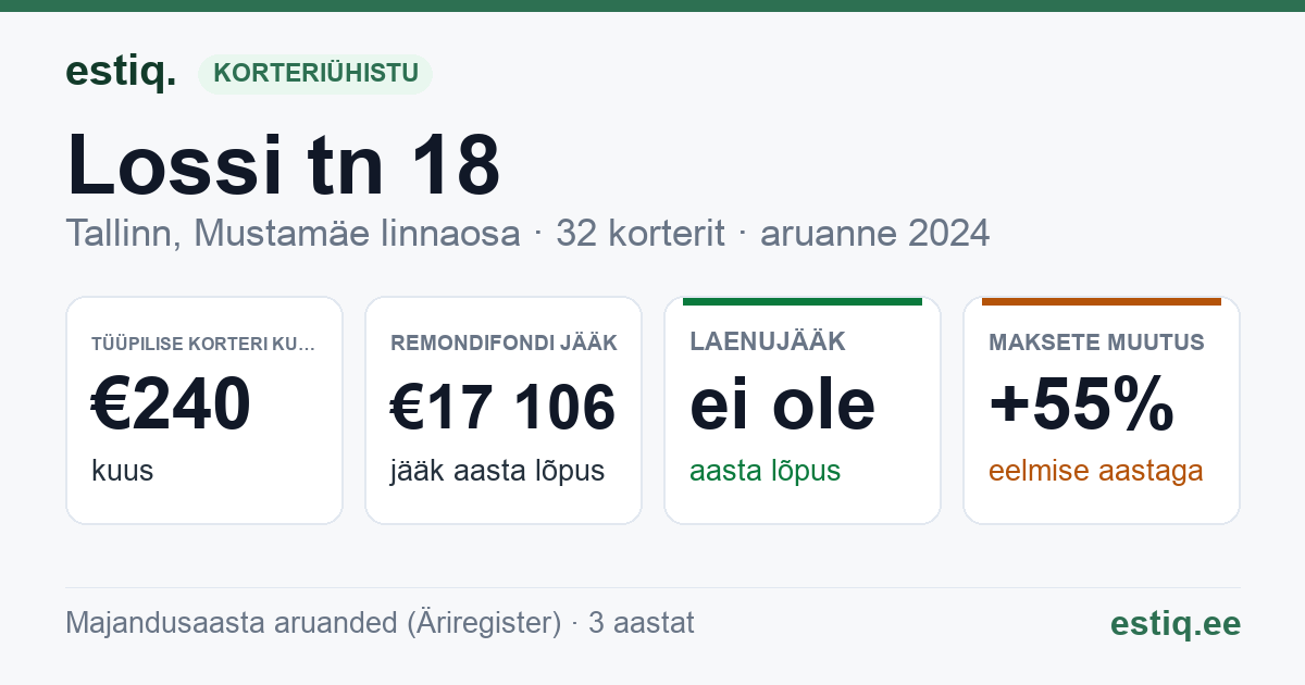 Tallinn, Lossi tn 18 // Soone tn 3 korteriühistu: põhinäitajad 2024 — tüüpiline korter €240 kuus