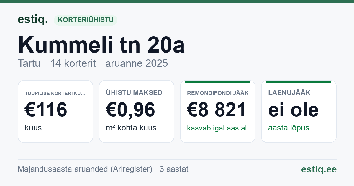Tartu linn, Kummeli tn 20a korteriühistu: põhinäitajad 2025 — tüüpiline korter €116 kuus