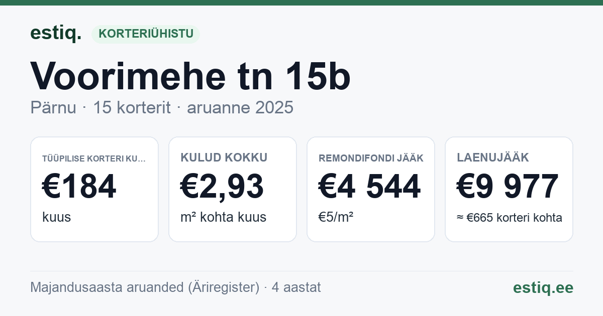 Pärnu linn, Voorimehe tn 15b korteriühistu: põhinäitajad 2025 — tüüpiline korter €184 kuus