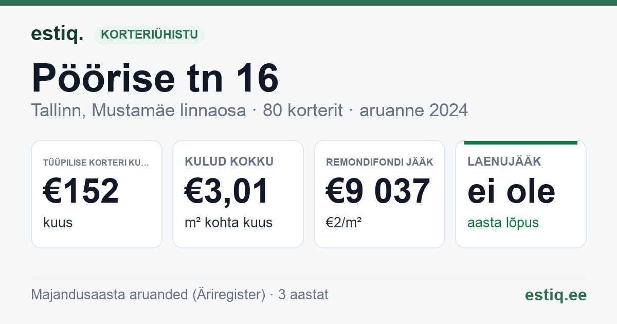 Tallinn, Pöörise tn 16 korteriühistu: põhinäitajad 2024 — tüüpiline korter €152 kuus