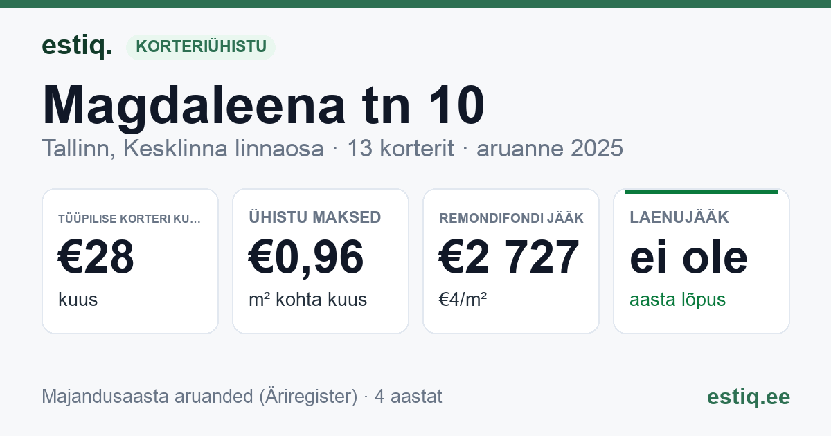 Tallinn, Magdaleena tn 10 korteriühistu: põhinäitajad 2025 — tüüpiline korter €28 kuus