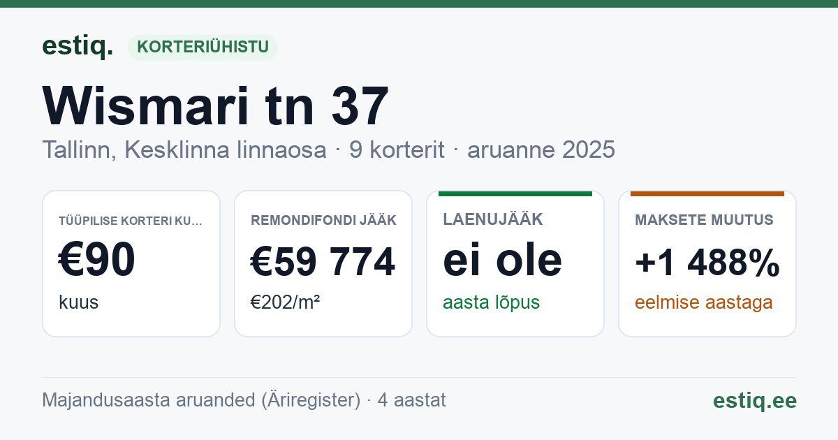 Tallinn, Wismari tn 37 korteriühistu: põhinäitajad 2025 — tüüpiline korter €90 kuus