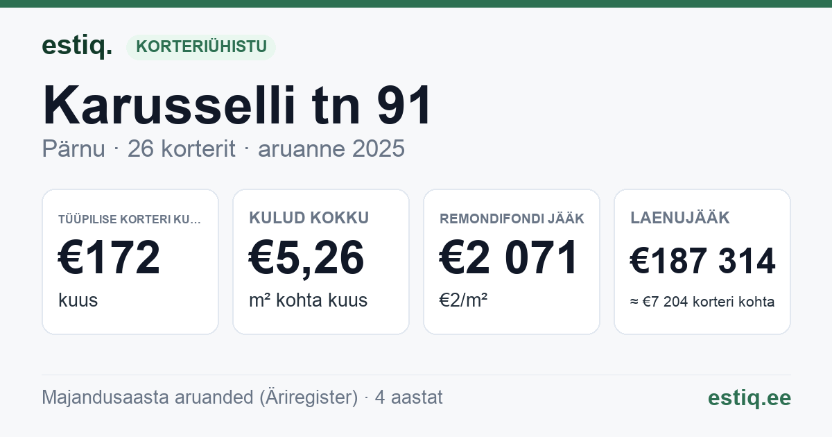 Pärnu linn, Karusselli tn 91 korteriühistu: põhinäitajad 2025 — tüüpiline korter €172 kuus