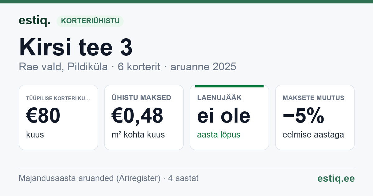 Rae vald, Pildiküla, Kirsi tee 3 korteriühistu: põhinäitajad 2025 — tüüpiline korter €80 kuus