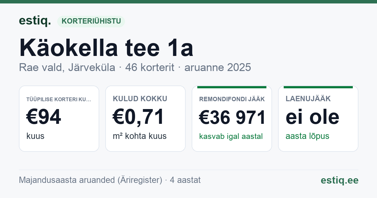 Rae vald, Järveküla, Käokella tee 1a korteriühistu: põhinäitajad 2025 — tüüpiline korter €94 kuus