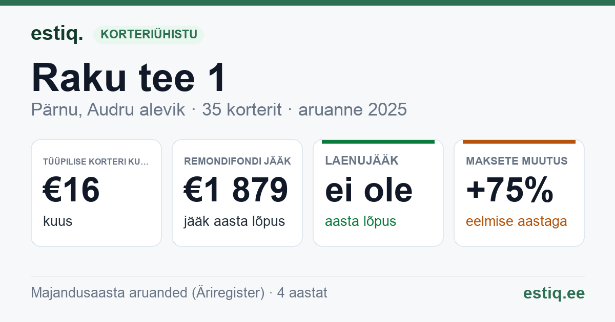 Pärnu linn, Audru alevik, Raku tee 1 korteriühistu: põhinäitajad 2025 — tüüpiline korter €16 kuus