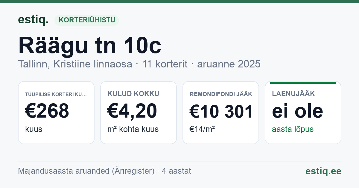 Tallinn, Räägu tn 10c korteriühistu: põhinäitajad 2025 — tüüpiline korter €268 kuus