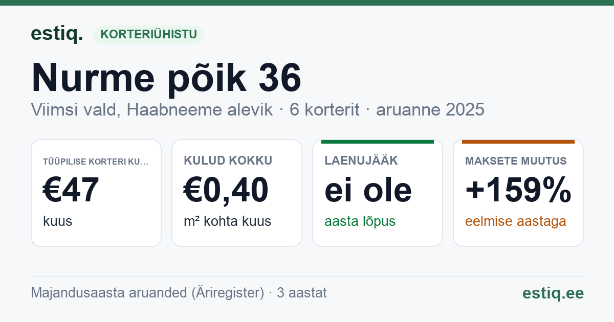 Viimsi vald, Haabneeme alevik, Nurme põik 36 korteriühistu: põhinäitajad 2025 — tüüpiline korter €47 kuus