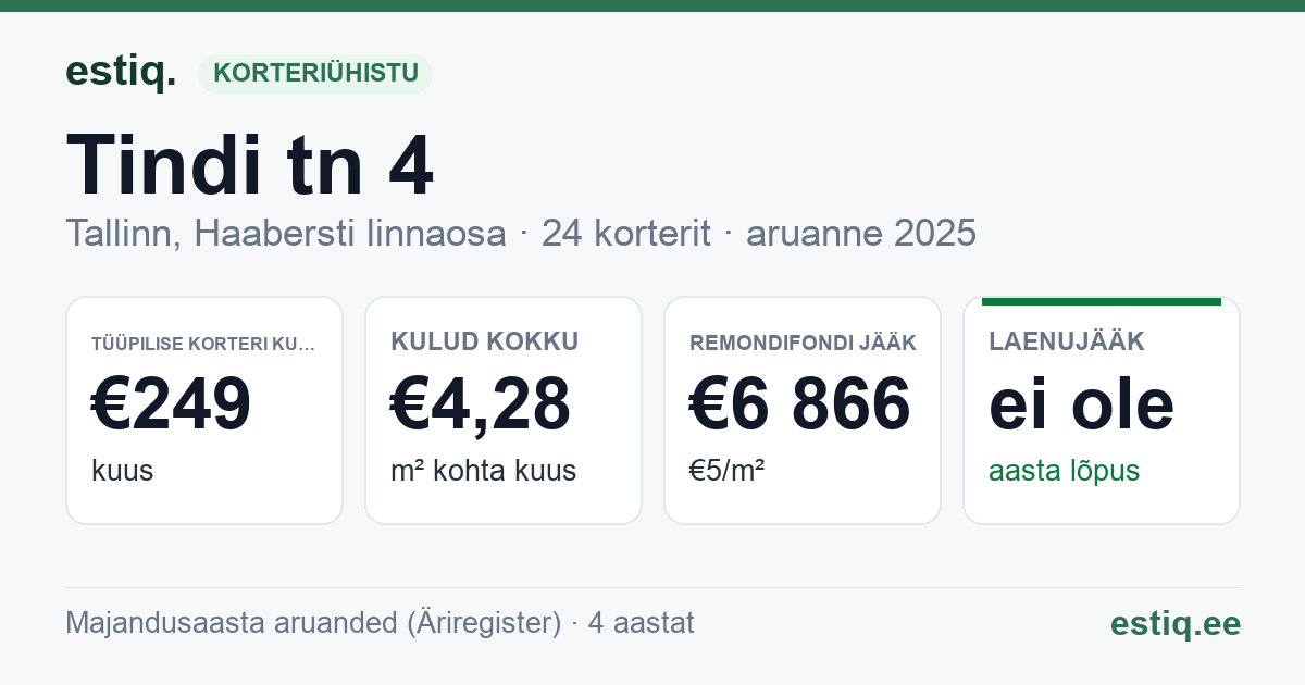 Tallinn, Tindi tn 4 // 6 korteriühistu: põhinäitajad 2025 — tüüpiline korter €249 kuus