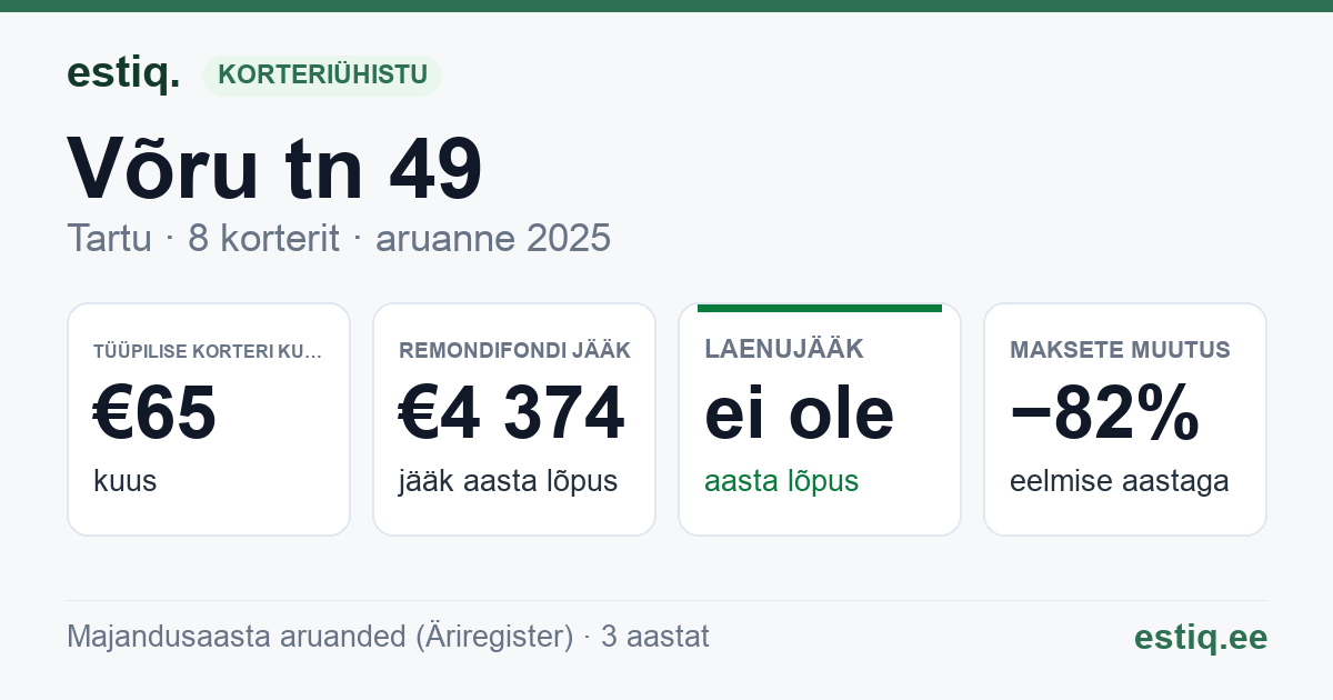 Tartu linn, Võru tn 49 korteriühistu: põhinäitajad 2025 — tüüpiline korter €65 kuus