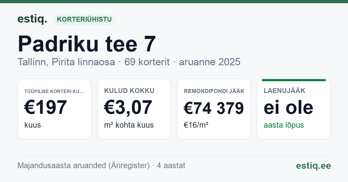 Tallinn, Padriku tee 7 korteriühistu: põhinäitajad 2025 — tüüpiline korter €197 kuus