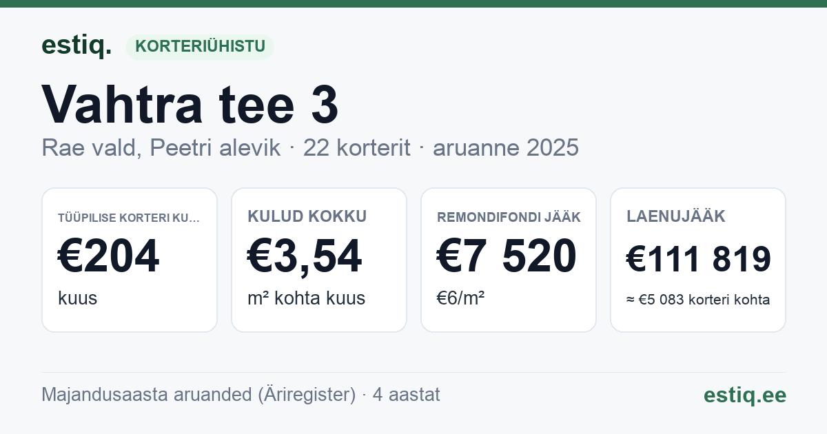 Rae vald, Peetri alevik, Vahtra tee 3 korteriühistu: põhinäitajad 2025 — tüüpiline korter €204 kuus