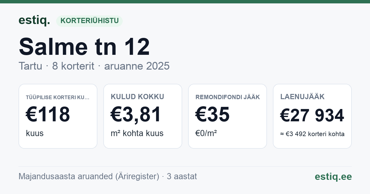 Tartu linn, Salme tn 12 korteriühistu: põhinäitajad 2025 — tüüpiline korter €118 kuus