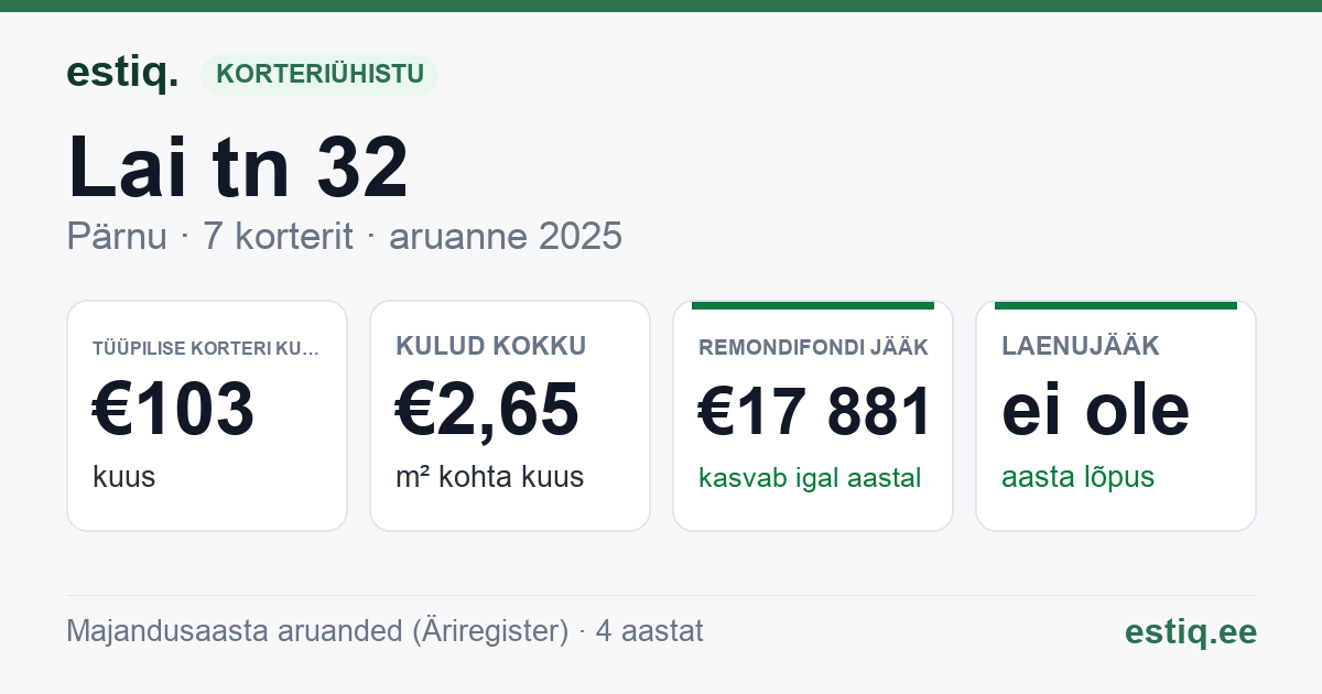 Pärnu linn, Lai tn 32 korteriühistu: põhinäitajad 2025 — tüüpiline korter €103 kuus