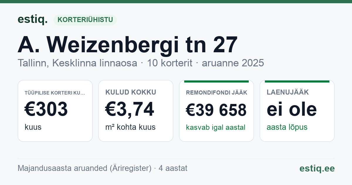 Tallinn, A. Weizenbergi tn 27 korteriühistu: põhinäitajad 2025 — tüüpiline korter €303 kuus