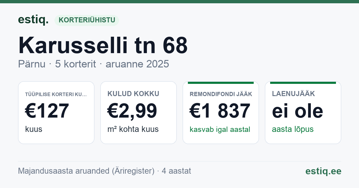 Pärnu linn, Karusselli tn 68 korteriühistu: põhinäitajad 2025 — tüüpiline korter €127 kuus