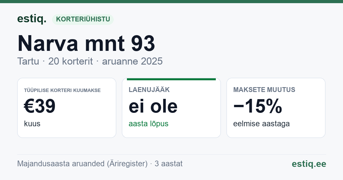 Tartu linn, Narva mnt 93 // 97 // 99 korteriühistu: põhinäitajad 2025 — tüüpiline korter €39 kuus