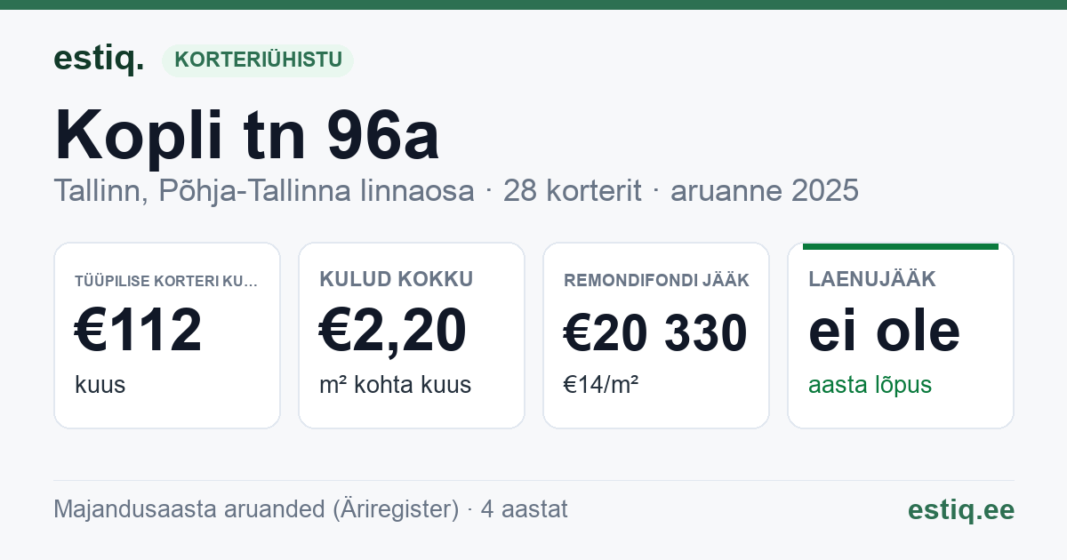 Tallinn, Kopli tn 96a korteriühistu: põhinäitajad 2025 — tüüpiline korter €112 kuus