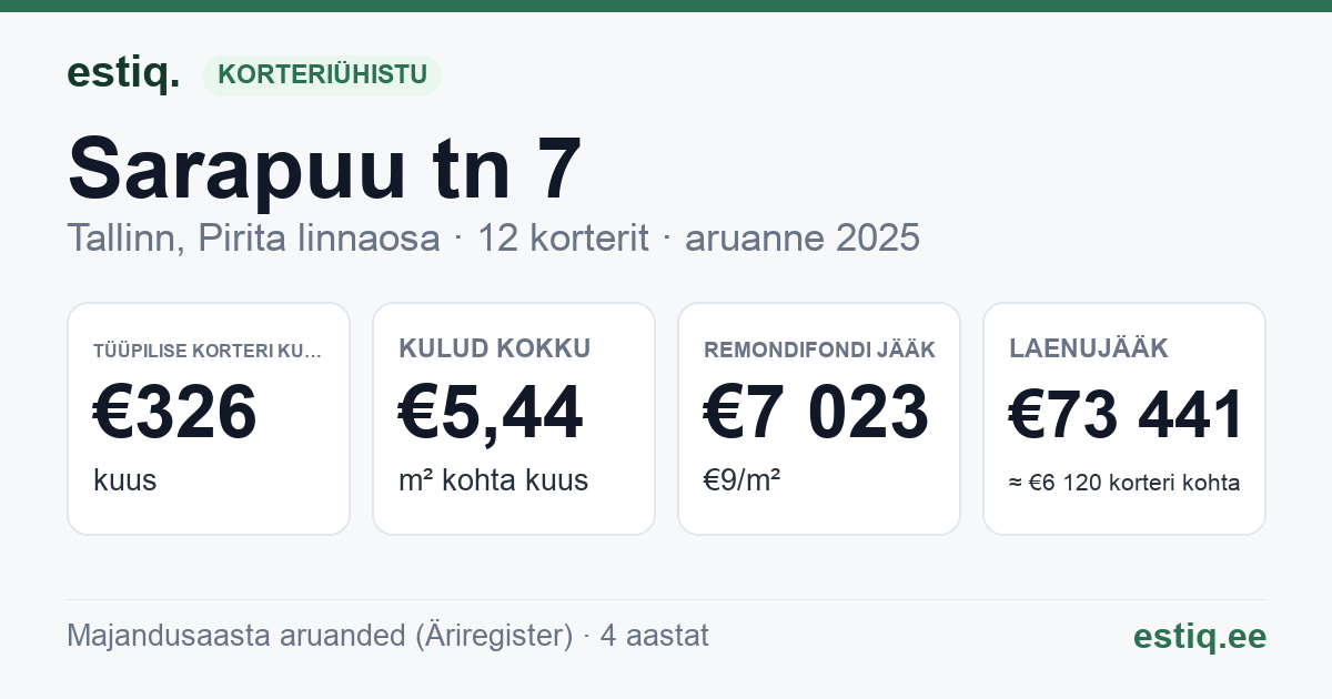 Tallinn, Sarapuu tn 7 korteriühistu: põhinäitajad 2025 — tüüpiline korter €326 kuus