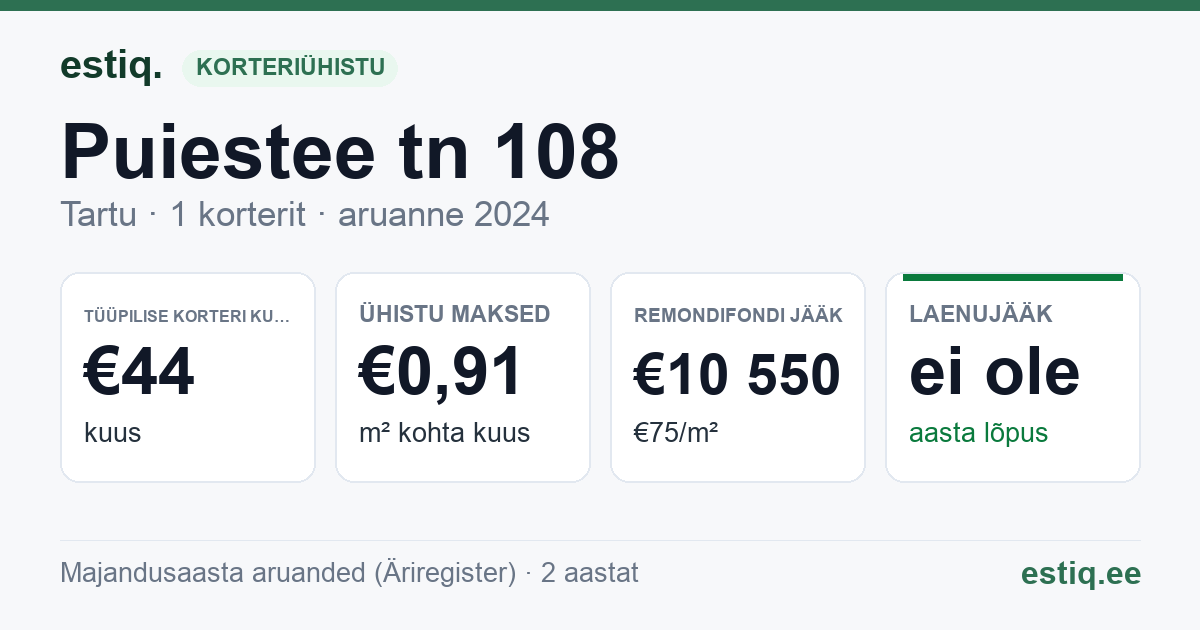 Tartu linn, Puiestee tn 108 korteriühistu: põhinäitajad 2024 — tüüpiline korter €44 kuus