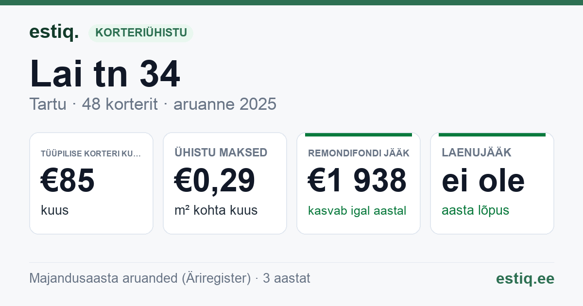 Tartu linn, Lai tn 34 // 36 // 36a // 36b // 36c korteriühistu: põhinäitajad 2025 — tüüpiline korter €85 kuus