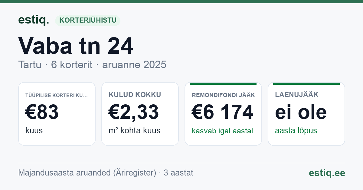 Tartu linn, Vaba tn 24 korteriühistu: põhinäitajad 2025 — tüüpiline korter €83 kuus