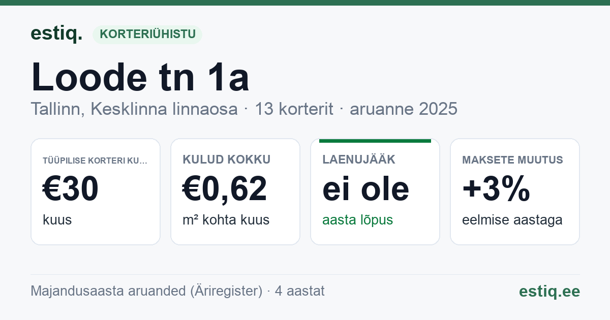Tallinn, Loode tn 1a korteriühistu: põhinäitajad 2025 — tüüpiline korter €30 kuus