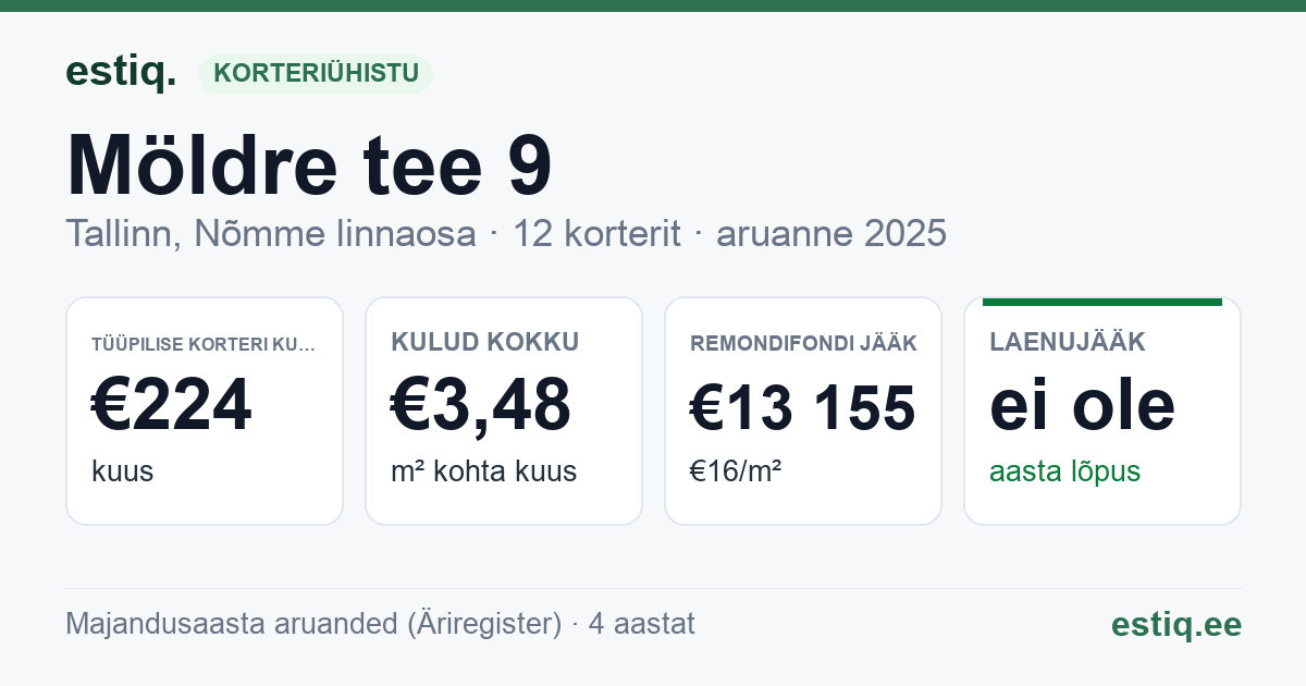 Tallinn, Möldre tee 9 korteriühistu: põhinäitajad 2025 — tüüpiline korter €224 kuus