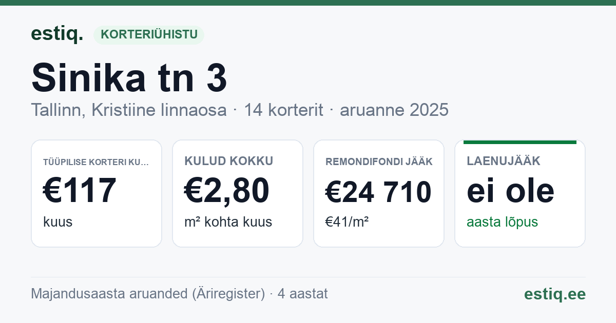 Tallinn, Sinika tn 3 korteriühistu: põhinäitajad 2025 — tüüpiline korter €117 kuus