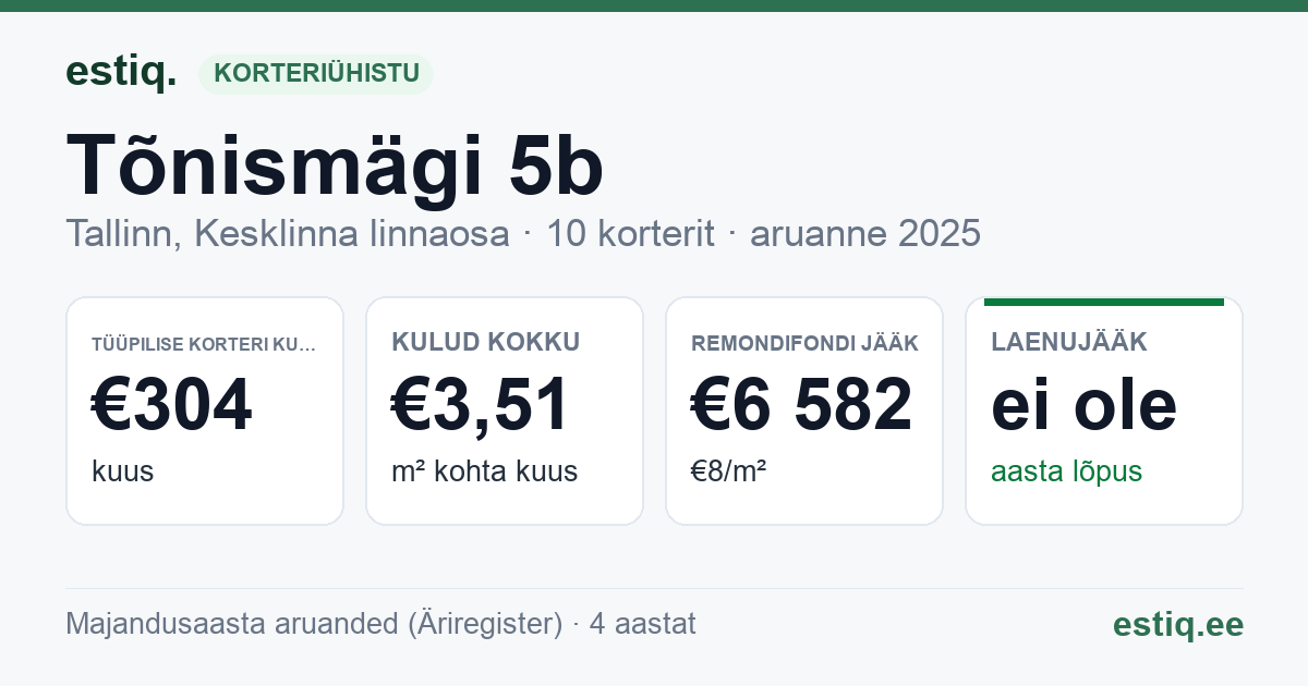 Tallinn, Tõnismägi 5b korteriühistu: põhinäitajad 2025 — tüüpiline korter €304 kuus