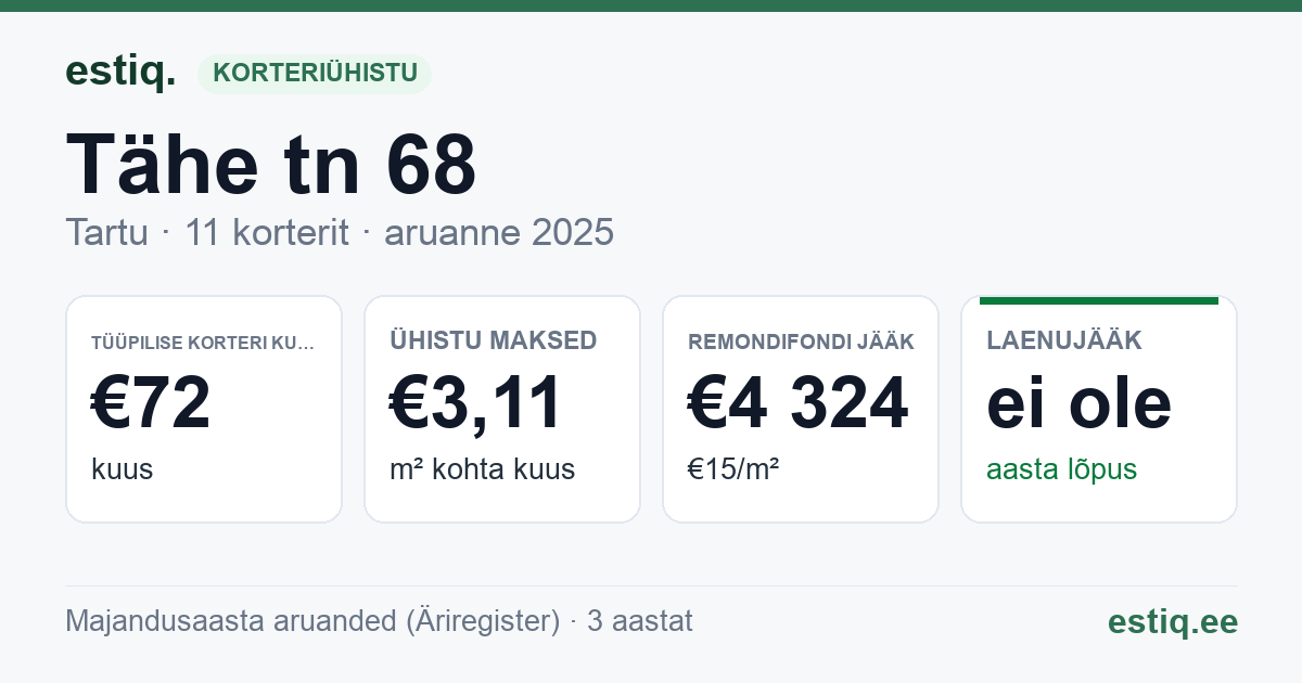 Tartu linn, Tähe tn 68 korteriühistu: põhinäitajad 2025 — tüüpiline korter €72 kuus