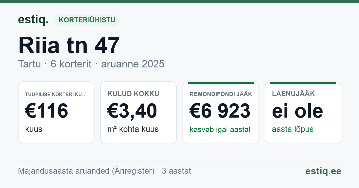 Tartu linn, Riia tn 47 korteriühistu: põhinäitajad 2025 — tüüpiline korter €116 kuus