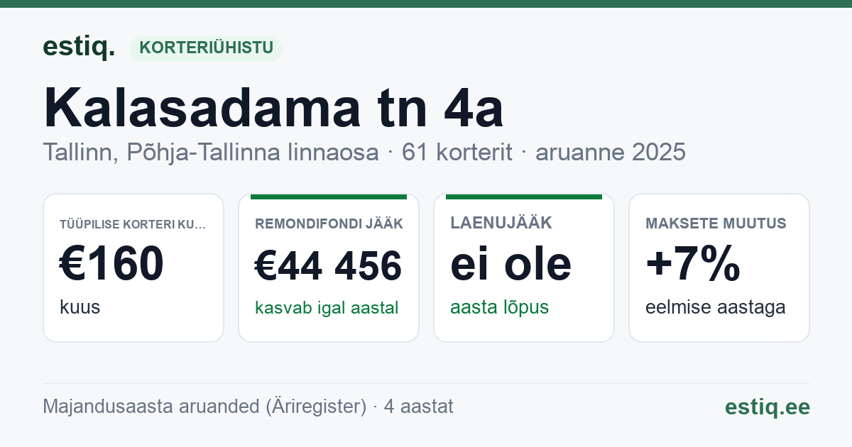 Tallinn, Kalasadama tn 4a, Kalasadama tn 4b korteriühistu: põhinäitajad 2025 — tüüpiline korter €160 kuus